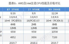 AMDA5处理器的性能及优势剖析（深入了解AMDA5处理器的技术规格和应用领域）