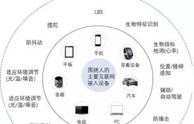 未来应用