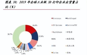 3D打印市场的现状与发展趋势（解析3D打印技术的应用领域及市场前景）